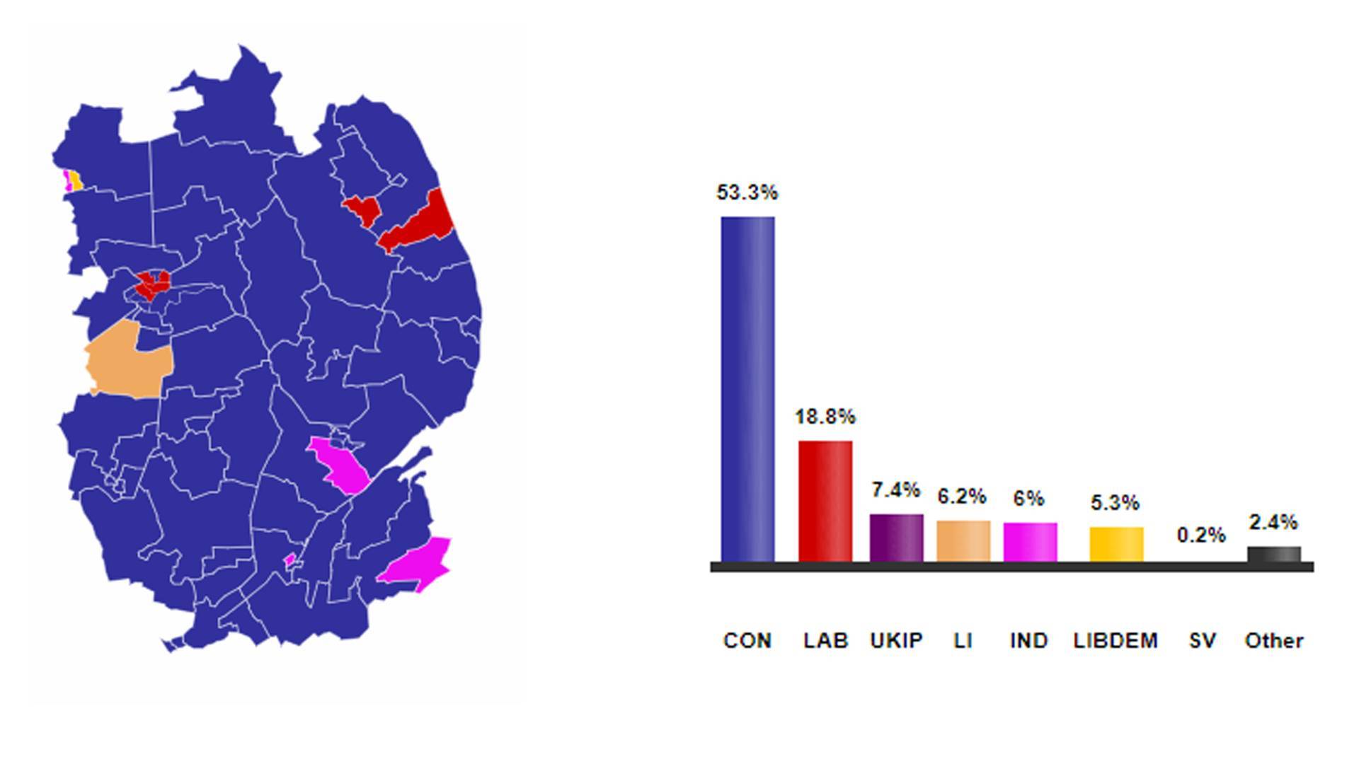 Lincolnshire elections map and percentile of votes graph web